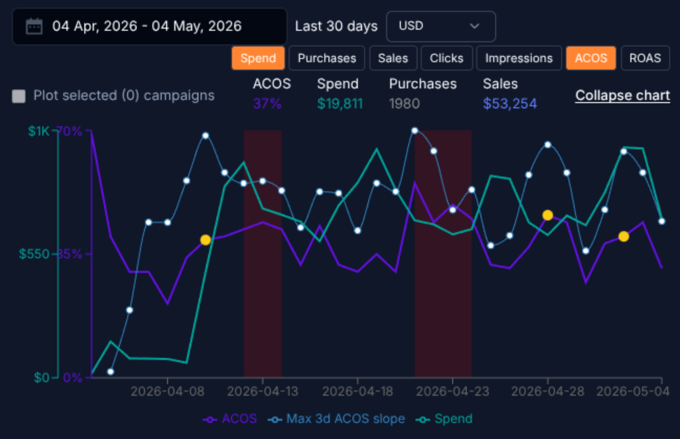 ACOS Alerting